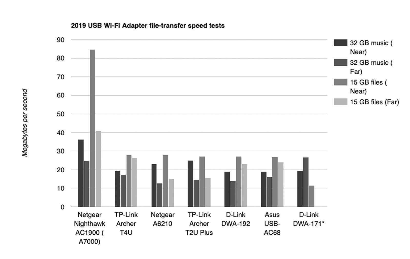 USB Wi-Fi adapter