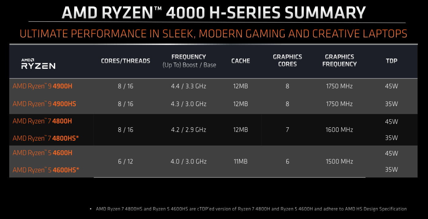 AMD 4000 H-Series processor summary