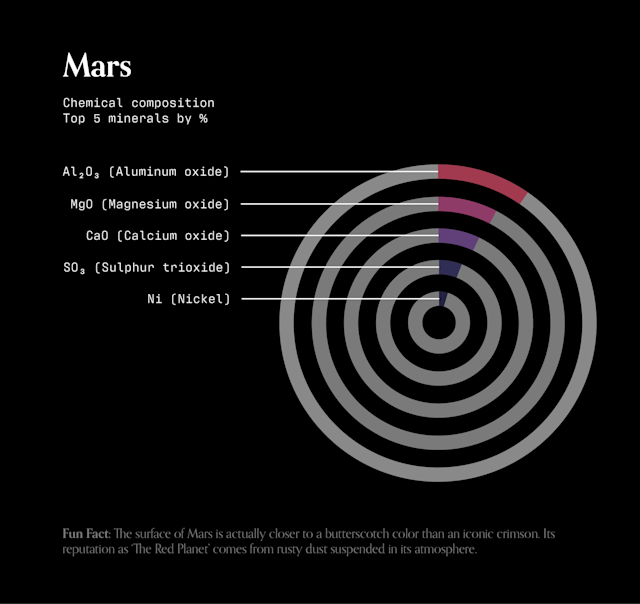 A stacked donut chart of the chemical composition of Martian soil