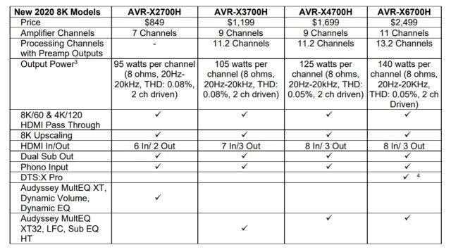Denon 2020 X-Series specs