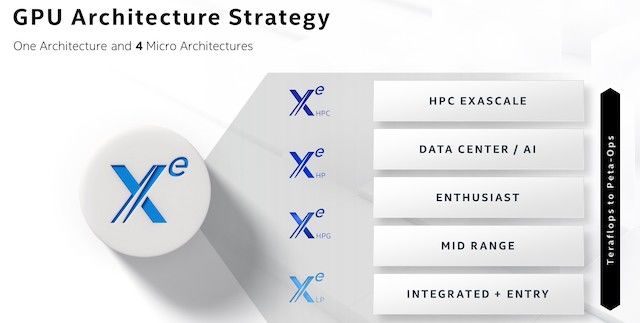Intel's GPU strategy is rooted in Xe, a single architecture that can scale from teraflops to petaflops. At Architecture Day in August 2020, Intel Chief Architect Raja Koduri, Intel fellows and architects provided details on the progress Intel is making. (Credit: Intel Corporation)